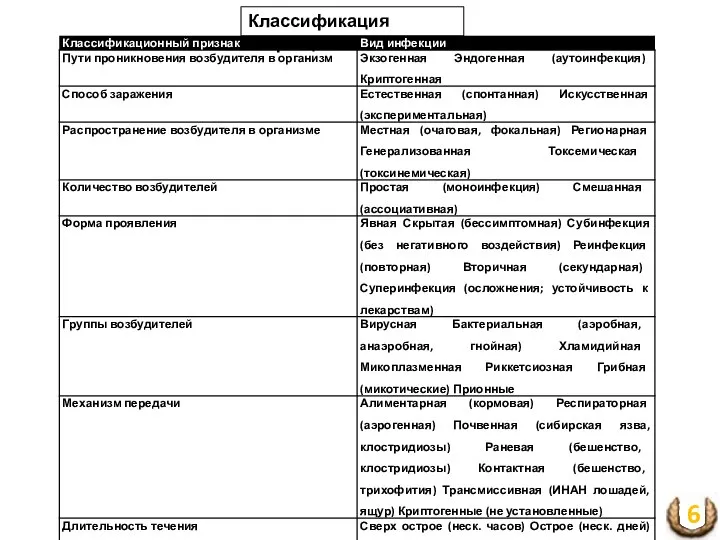 Классификация инфекций