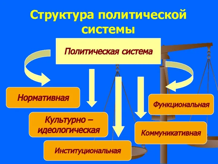 Политическая система Нормативная Культурно – идеологическая Институциональная Функциональная Коммуникативная Структура политической системы