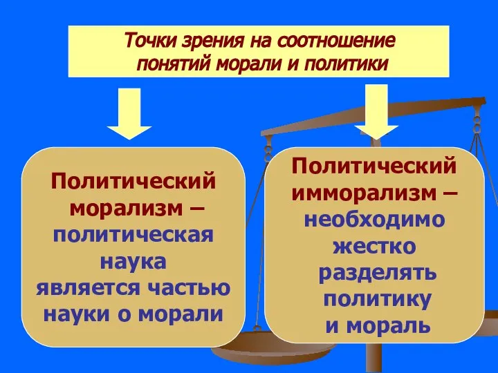 Точки зрения на соотношение понятий морали и политики Политический морализм –