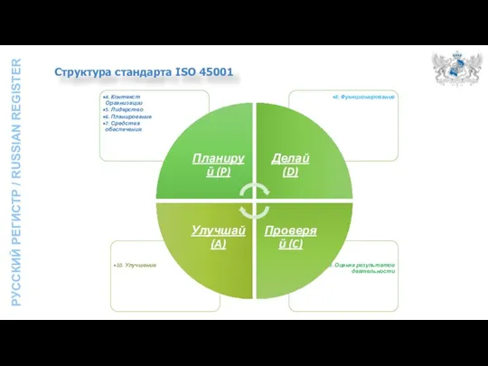 Структура стандарта ISO 45001