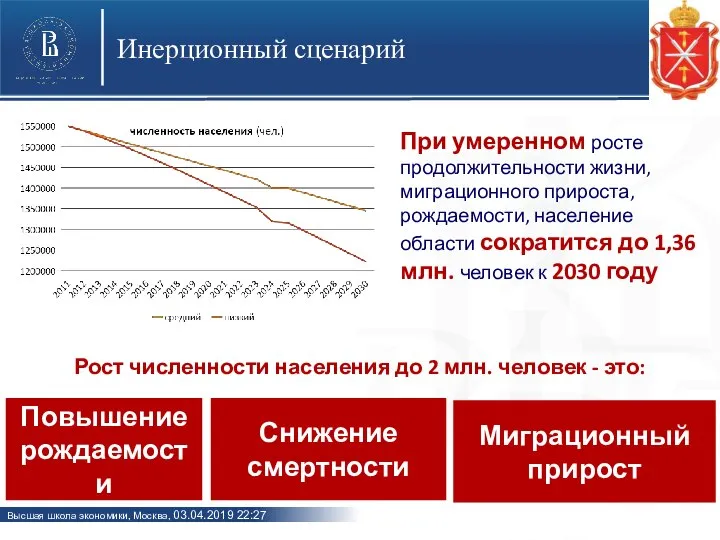 При умеренном росте продолжительности жизни, миграционного прироста, рождаемости, население области сократится