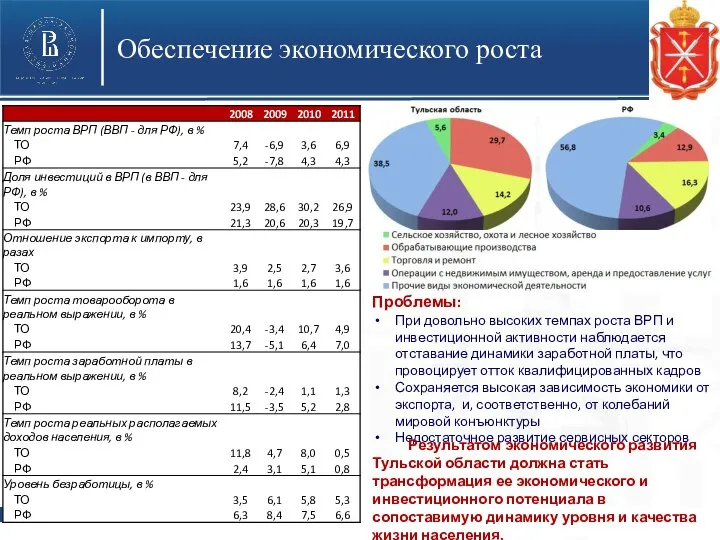 Проблемы: При довольно высоких темпах роста ВРП и инвестиционной активности наблюдается