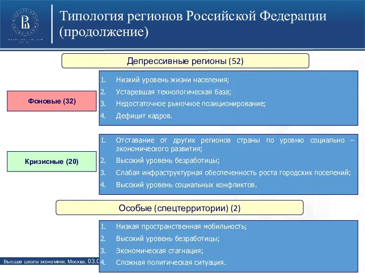 Типология регионов Российской Федерации (продолжение) Фоновые (32) Кризисные (20) Низкий уровень