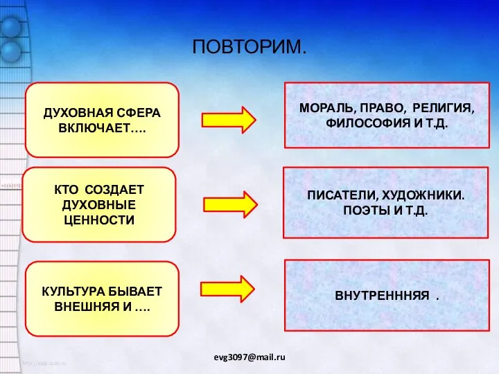 ПОВТОРИМ. evg3097@mail.ru ДУХОВНАЯ СФЕРА ВКЛЮЧАЕТ…. МОРАЛЬ, ПРАВО, РЕЛИГИЯ, ФИЛОСОФИЯ И Т.Д.