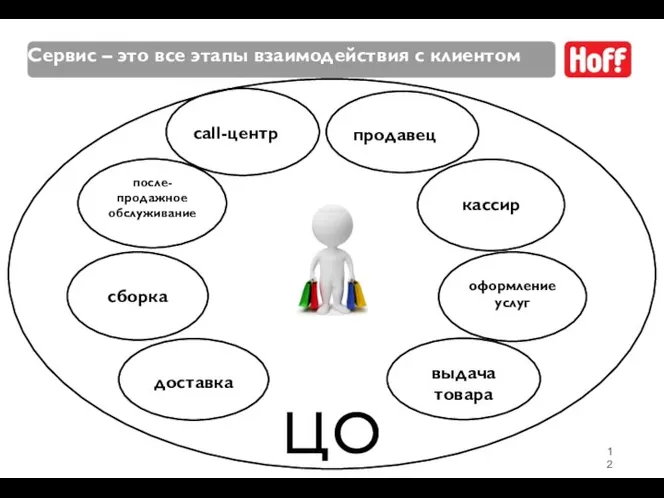 Ц О call-центр после-продажное обслуживание сборка доставка выдача товара оформление услуг