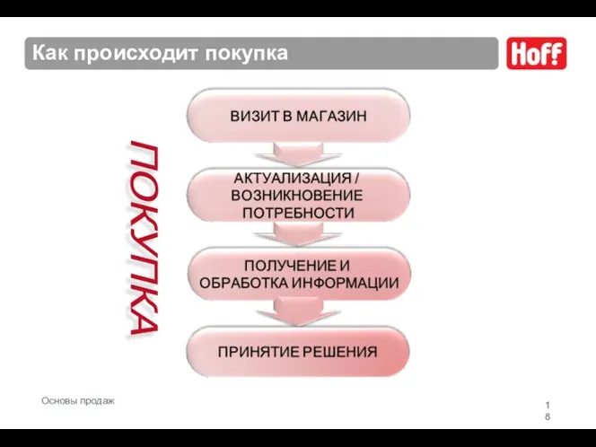 Как происходит покупка ПОКУПКА Основы продаж