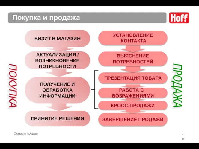 Покупка и продажа ПОКУПКА ПРОДАЖА Основы продаж