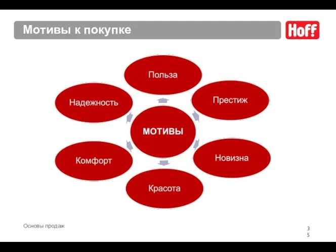 Мотивы к покупке Основы продаж