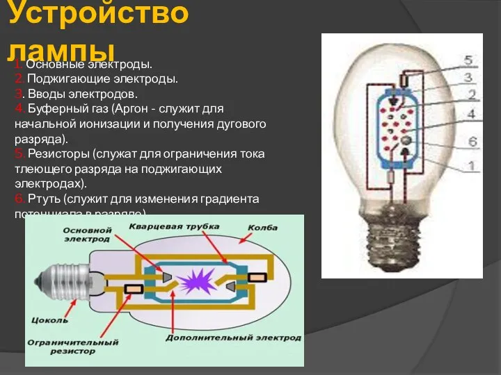 Устройство лампы 1. Основные электроды. 2. Поджигающие электроды. 3. Вводы электродов.