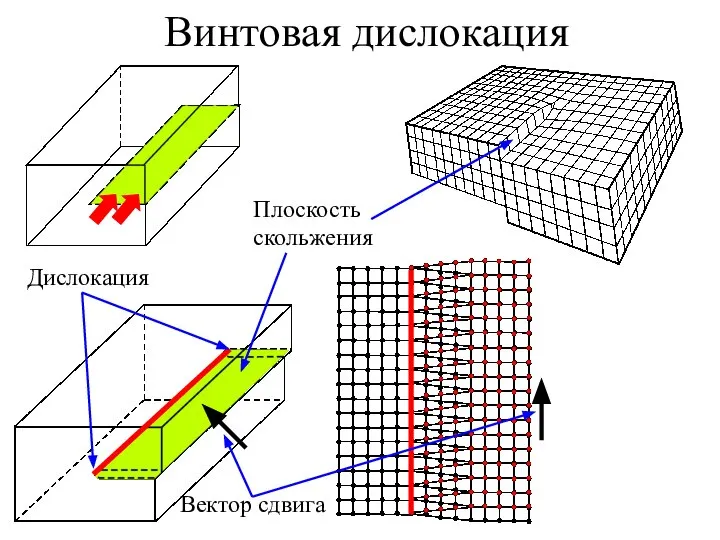 Винтовая дислокация Вектор сдвига Плоскость скольжения Дислокация