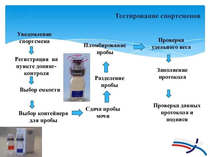 Тестирование спортсменов Регистрация на пункте допинг-контроля Уведомление спортсмена Выбор емкости Выбор