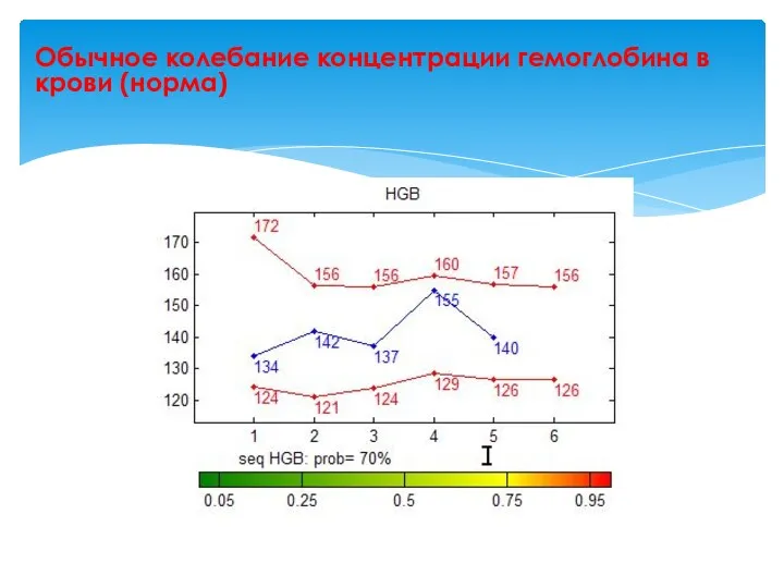 Обычное колебание концентрации гемоглобина в крови (норма)