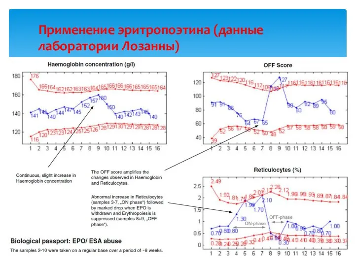 Применение эритропоэтина (данные лаборатории Лозанны)