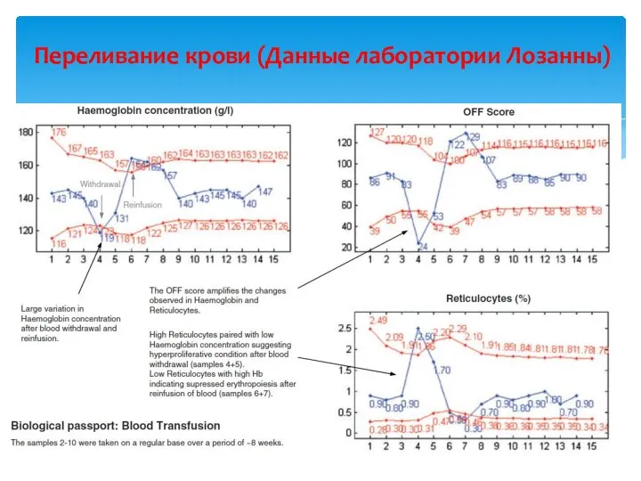 Переливание крови (Данные лаборатории Лозанны)