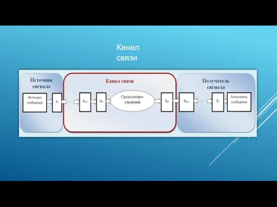 Канал связи