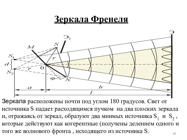 Зеркала Френеля Зеркала расположены почти под углом 180 градусов. Свет от