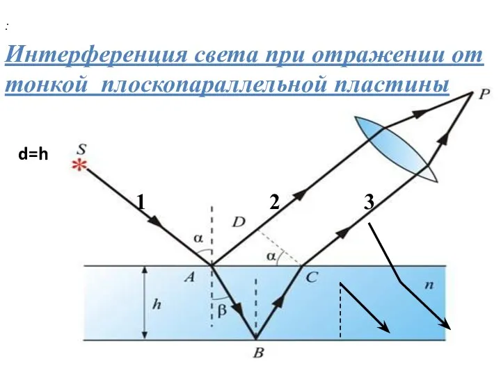 : Интерференция света при отражении от тонкой плоскопараллельной пластины d=h 1 2 3