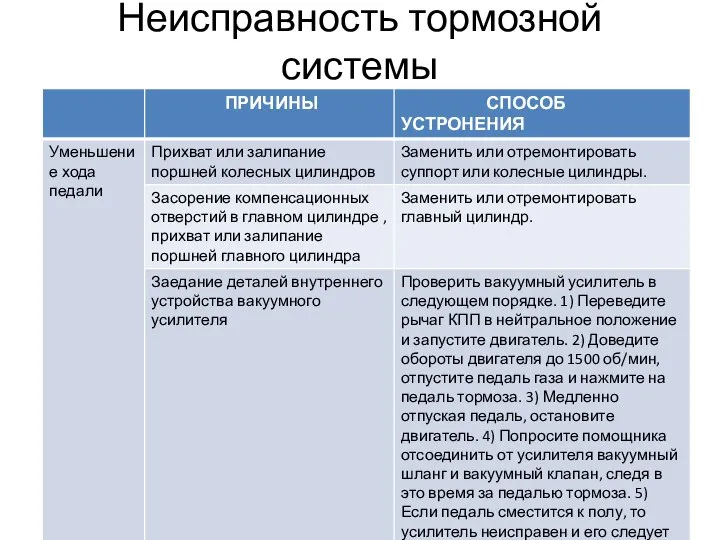 Неисправность тормозной системы