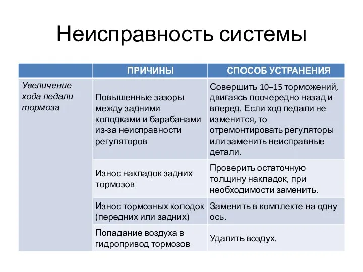 Неисправность системы