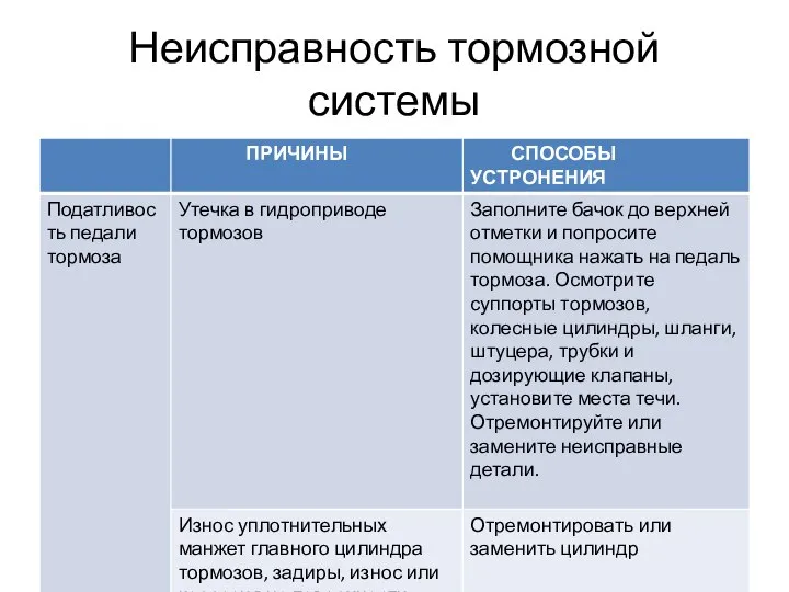 Неисправность тормозной системы