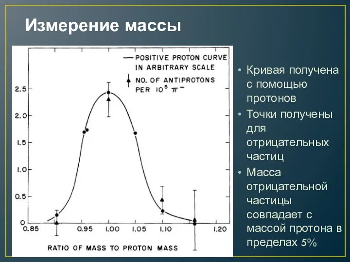 Кривая получена с помощью протонов Точки получены для отрицательных частиц Масса