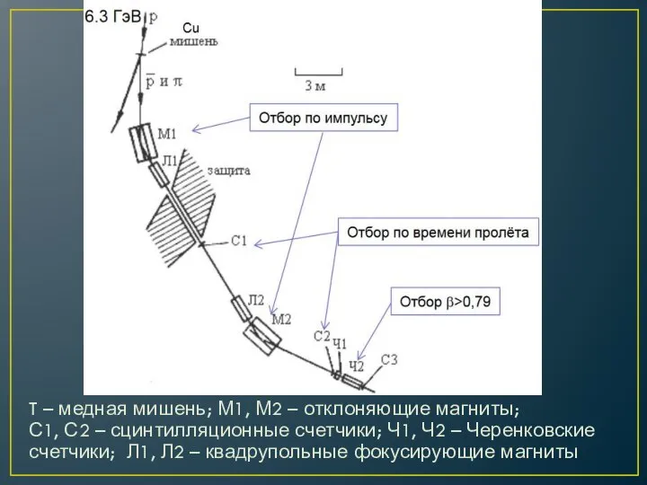 T – медная мишень; М1, М2 – отклоняющие магниты; С1, С2