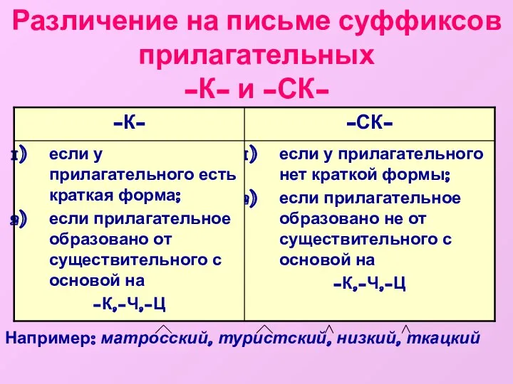 Различение на письме суффиксов прилагательных -К- и -СК- Например: матросский, туристский, низкий, ткацкий