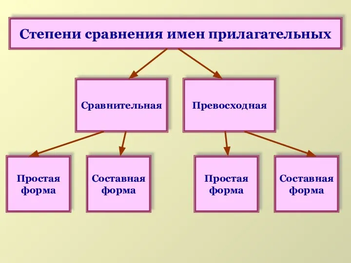 Сравнительная Превосходная Простая форма Составная форма Простая форма Составная форма Степени сравнения имен прилагательных