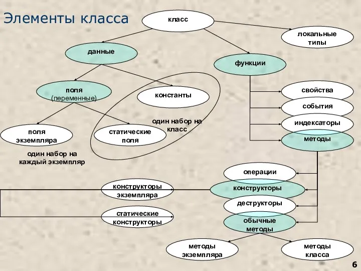 Элементы класса