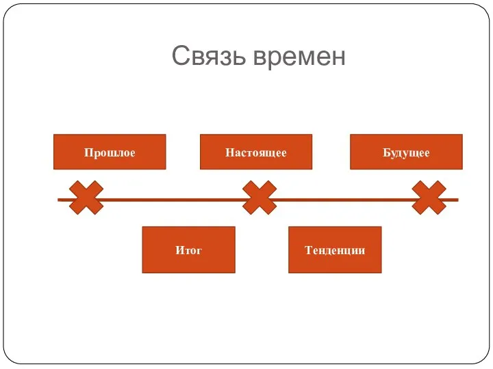 Связь времен Прошлое Настоящее Будущее Итог Тенденции