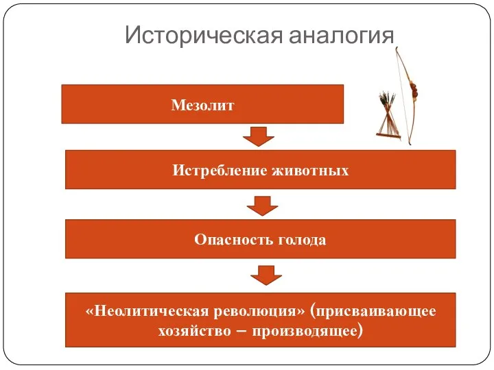 Историческая аналогия Мезолит Истребление животных Опасность голода «Неолитическая революция» (присваивающее хозяйство – производящее)