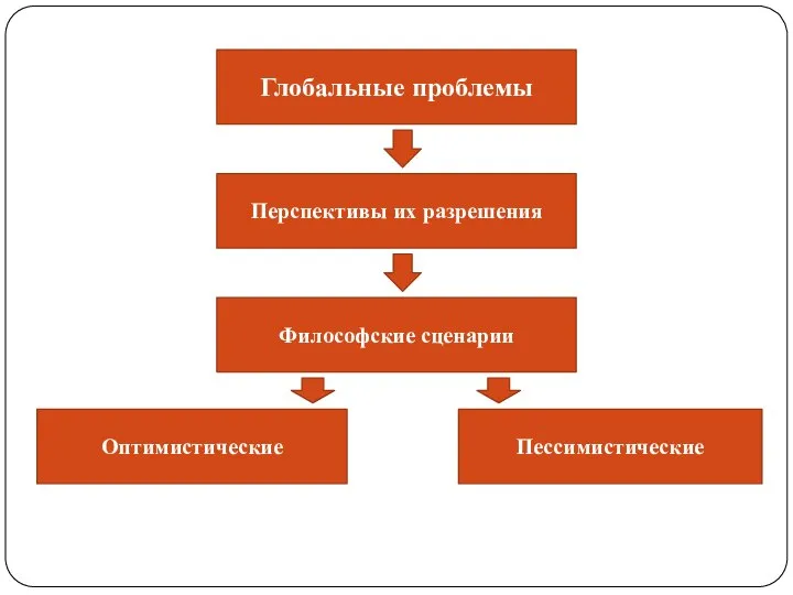 Глобальные проблемы Перспективы их разрешения Философские сценарии Пессимистические Оптимистические