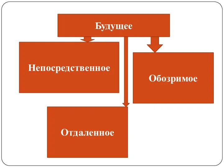 Будущее Непосредственное Отдаленное Обозримое