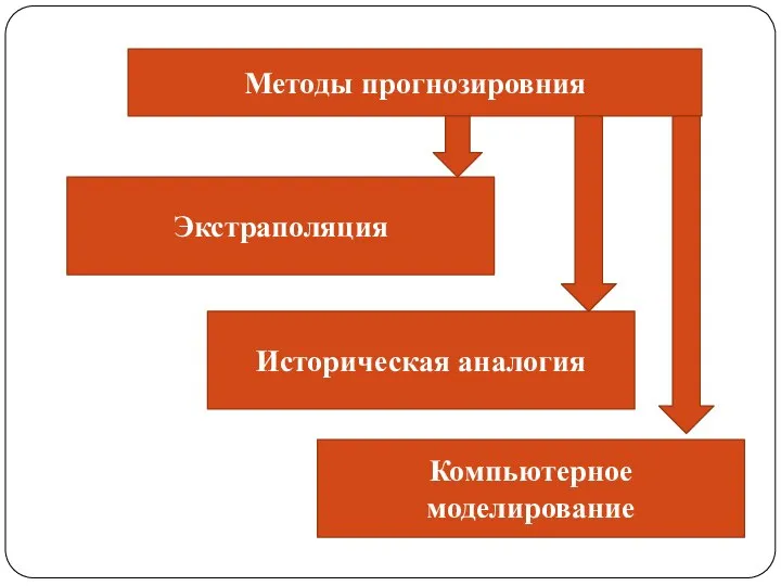 Методы прогнозировния Экстраполяция Историческая аналогия Компьютерное моделирование