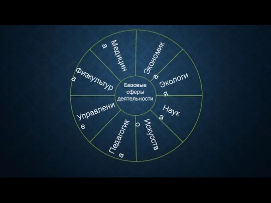 Экология Наука Искусство Педагогика Управление Физкультура Медицина Экономика Базовые сферы деятельности