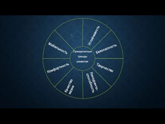 Безопасность Творчество Конкуренто-способность Качество жизни Комфортность Мобильность … Устойчивость Приоритетные тренды развития