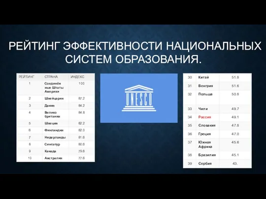 РЕЙТИНГ ЭФФЕКТИВНОСТИ НАЦИОНАЛЬНЫХ СИСТЕМ ОБРАЗОВАНИЯ.