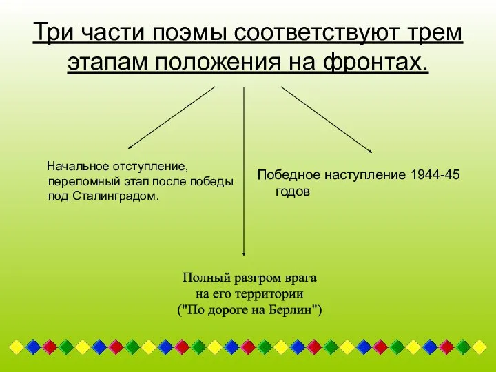 Три части поэмы соответствуют трем этапам положения на фронтах. Начальное отступление,