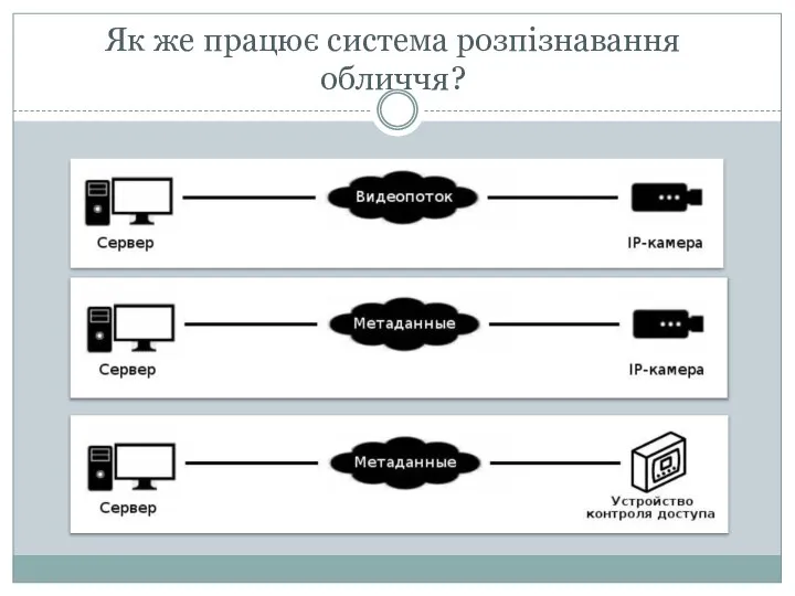 Як же працює система розпізнавання обличчя?