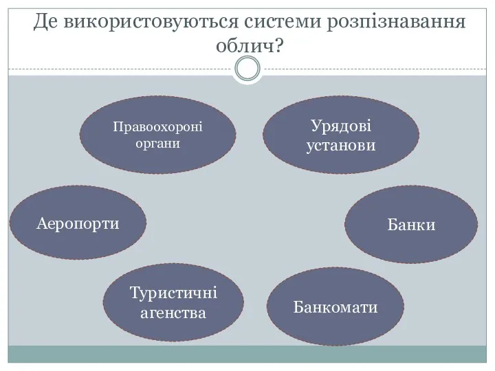 Де використовуються системи розпізнавання облич? Правоохороні органи Урядові установи Туристичні агенства Аеропорти Банки Банкомати