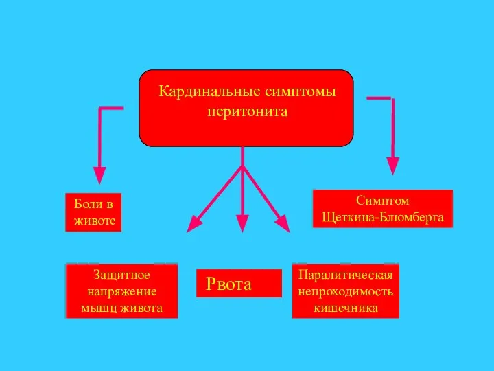 Кардинальные симптомы перитонита Боли в животе Симптом Щеткина-Блюмберга Защитное напряжение мышц живота Рвота Паралитическая непроходимость кишечника