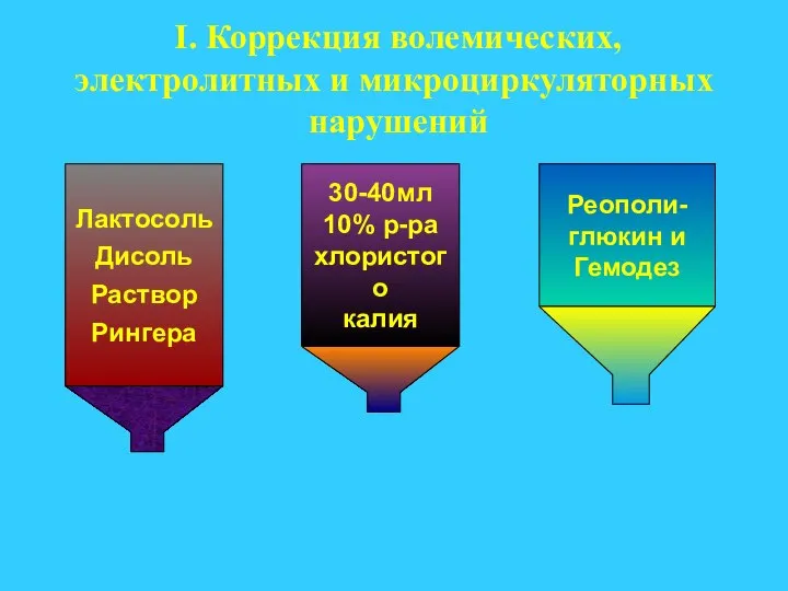 I. Коррекция волемических, электролитных и микроциркуляторных нарушений Лактосоль Дисоль Раствор Рингера