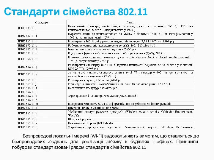 Стандарти сімейства 802.11 Безпроводові локальні мережі (Wi-Fi) задовольняють вимогам, що ставляться