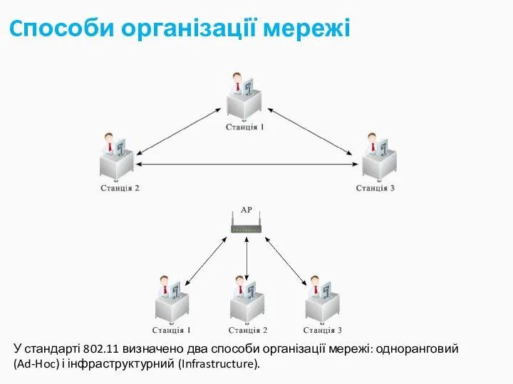 Cпособи організації мережі У стандарті 802.11 визначено два способи організації мережі: одноранговий (Ad-Hoc) і інфраструктурний (Infrastructure).