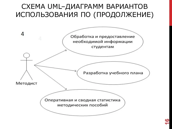 СХЕМА UML–ДИАГРАММ ВАРИАНТОВ ИСПОЛЬЗОВАНИЯ ПО (ПРОДОЛЖЕНИЕ)