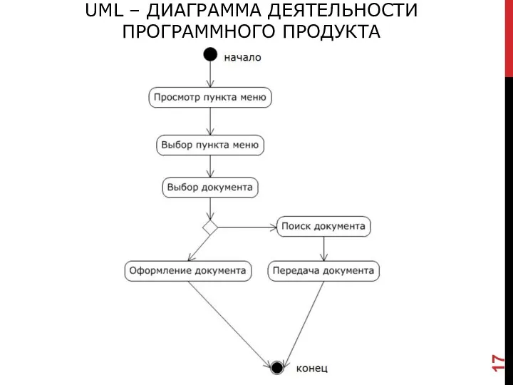 UML – ДИАГРАММА ДЕЯТЕЛЬНОСТИ ПРОГРАММНОГО ПРОДУКТА