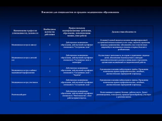 Вакансии для специалистов со средним медицинским образованием