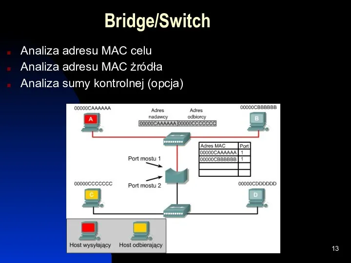 Bridge/Switch Analiza adresu MAC celu Analiza adresu MAC żródła Analiza sumy kontrolnej (opcja)