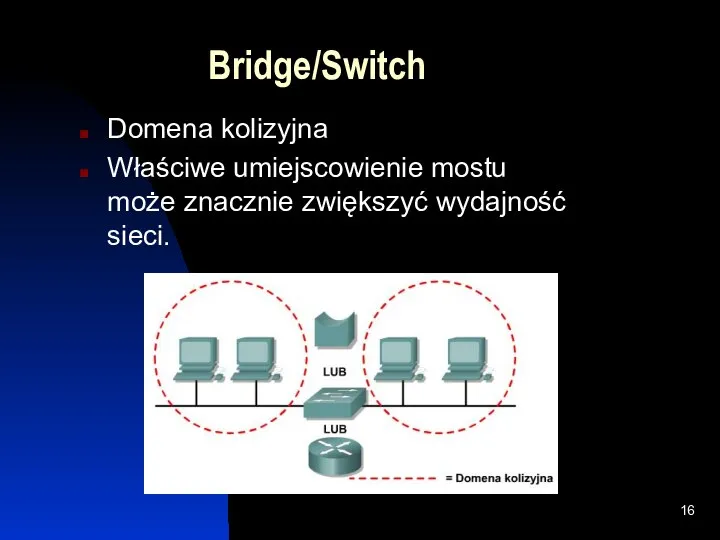 Bridge/Switch Domena kolizyjna Właściwe umiejscowienie mostu może znacznie zwiększyć wydajność sieci.
