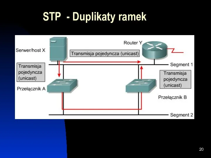 STP - Duplikaty ramek